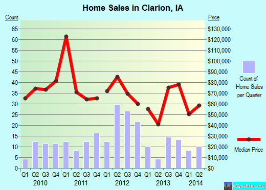 Clarion,IA real estate house value index trend