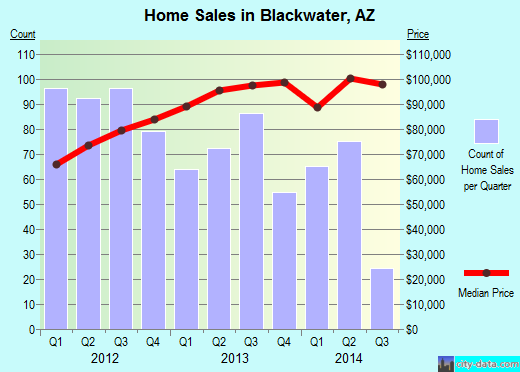 Blackwater,AZ real estate house value index trend