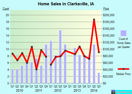 Clarksville,IA real estate house value index trend