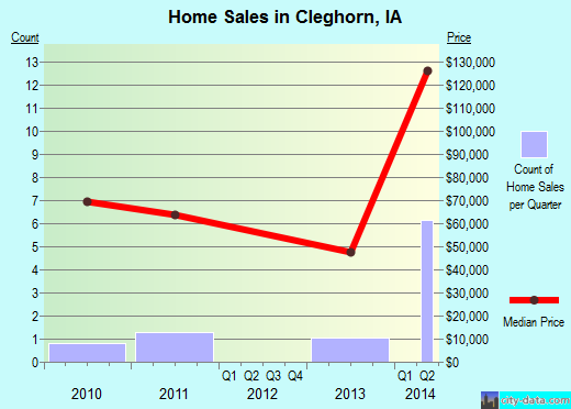 Cleghorn,IA real estate house value index trend