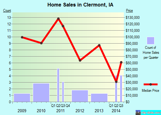 Clermont,IA real estate house value index trend