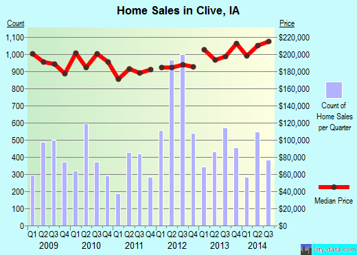 Clive,IA real estate house value index trend
