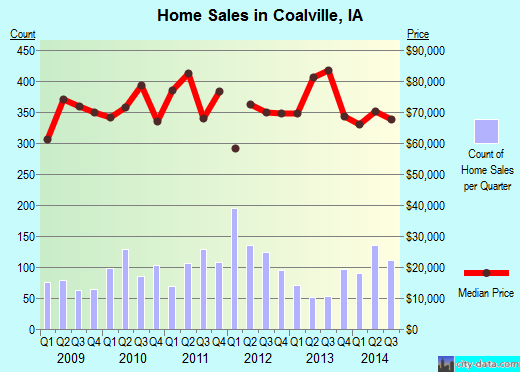 Coalville,IA real estate house value index trend