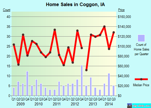 Coggon, Iowa (IA 52218) profile: population, maps, real estate, averages, homes, statistics ...