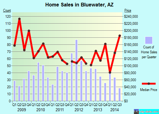 Bluewater,AZ real estate house value index trend