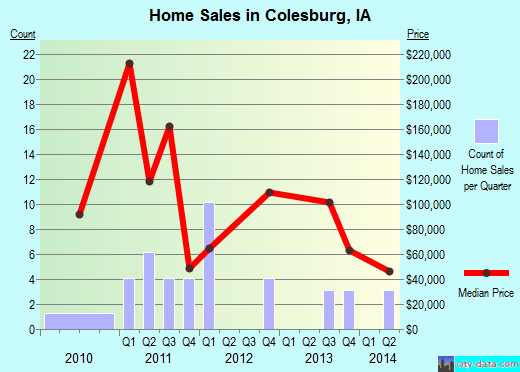 Colesburg,IA index of house prices