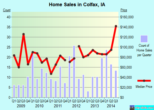 Colfax,IA real estate house value index trend