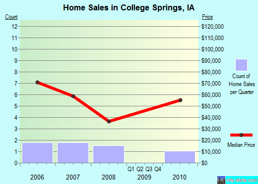 College Springs,IA real estate house value index trend