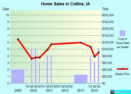 Collins,IA real estate house value index trend