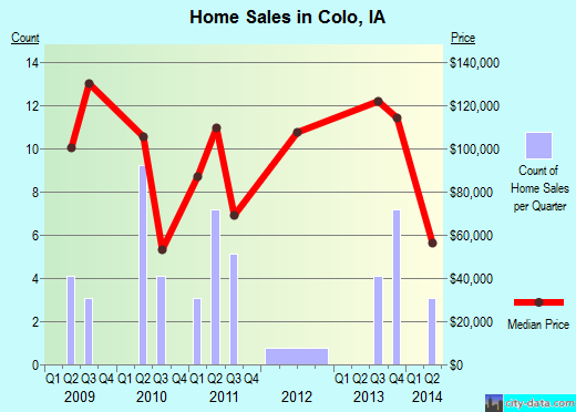 Colo,IA real estate house value index trend