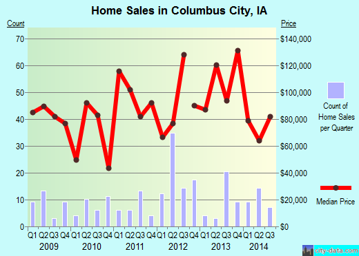 Columbus City,IA real estate house value index trend