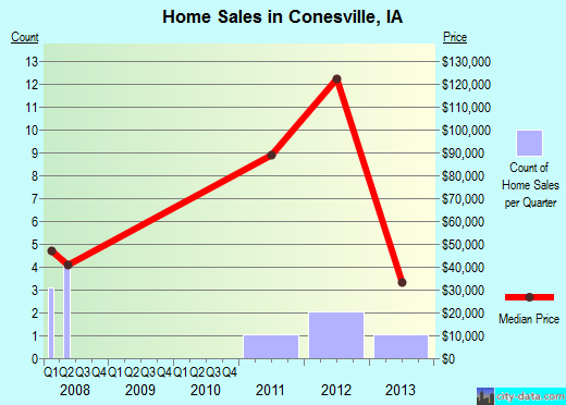 Conesville,IA real estate house value index trend