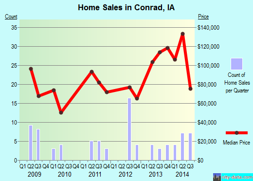 Conrad,IA real estate house value index trend