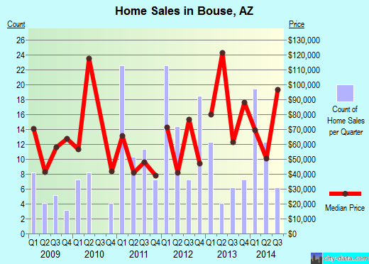 Bouse,AZ real estate house value index trend