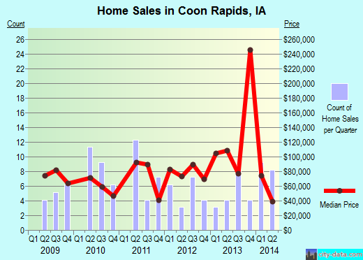 Coon Rapids,IA real estate house value index trend