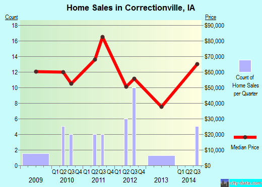 Correctionville,IA real estate house value index trend