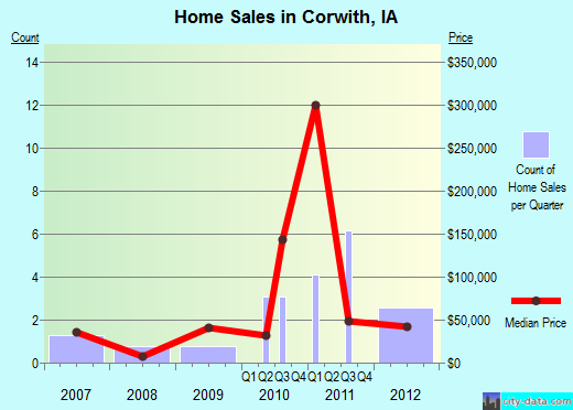 Corwith,IA real estate house value index trend