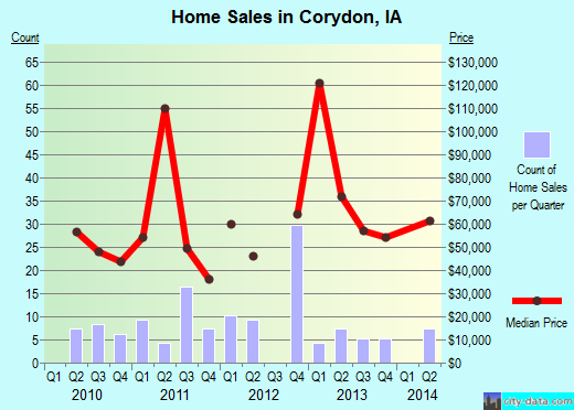 Corydon,IA real estate house value index trend