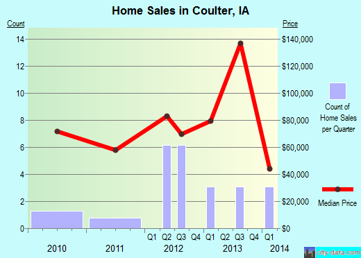 Coulter,IA real estate house value index trend