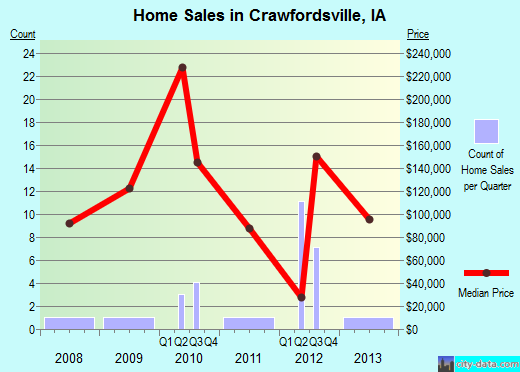 Crawfordsville,IA real estate house value index trend