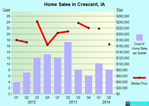 Crescent,IA real estate house value index trend