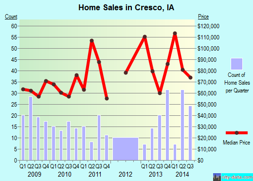 Cresco,IA real estate house value index trend