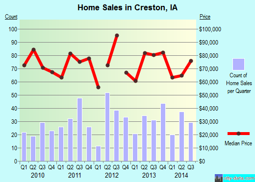 Creston,IA real estate house value index trend