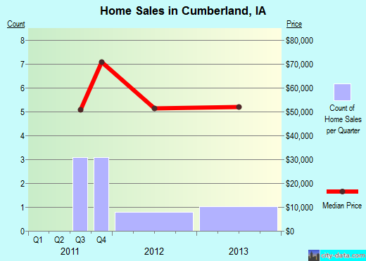 Cumberland,IA real estate house value index trend
