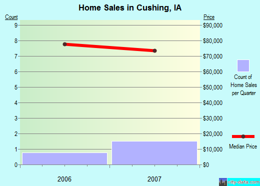 Cushing,IA real estate house value index trend