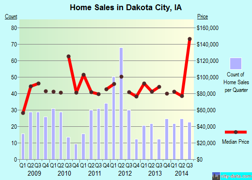 Dakota City,IA real estate house value index trend