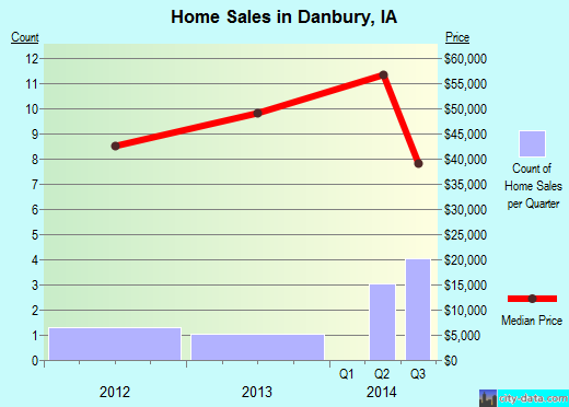 Danbury,IA real estate house value index trend