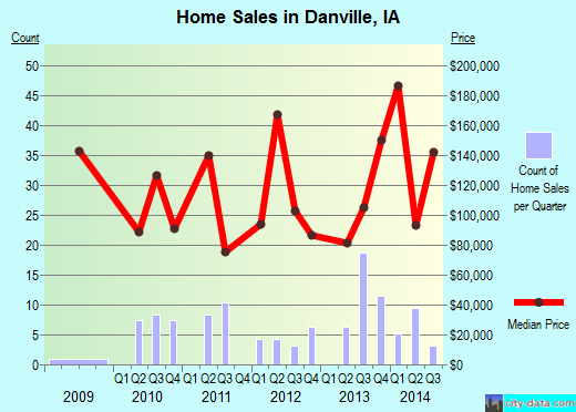 Danville,IA real estate house value index trend