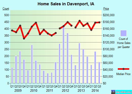 Davenport,IA real estate house value index trend
