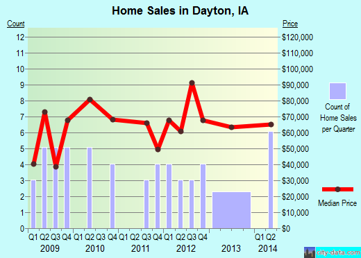 Dayton,IA real estate house value index trend