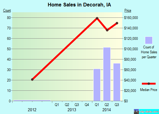 Decorah,IA real estate house value index trend