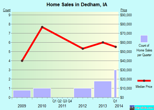 Dedham,IA real estate house value index trend