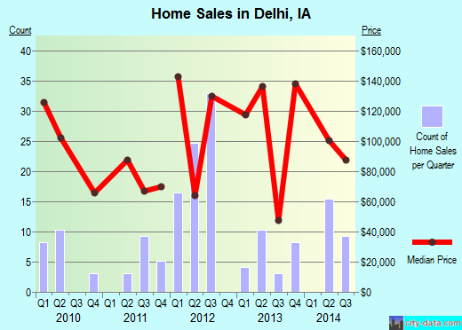 Delhi,IA real estate house value index trend