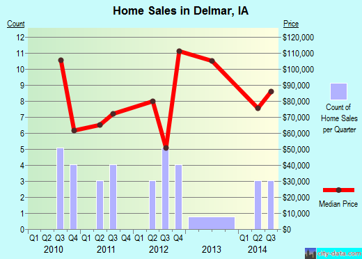 Delmar,IA real estate house value index trend