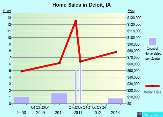 Deloit,IA real estate house value index trend