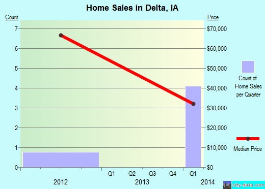Delta,IA real estate house value index trend