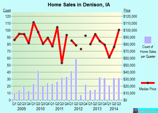 Denison,IA real estate house value index trend