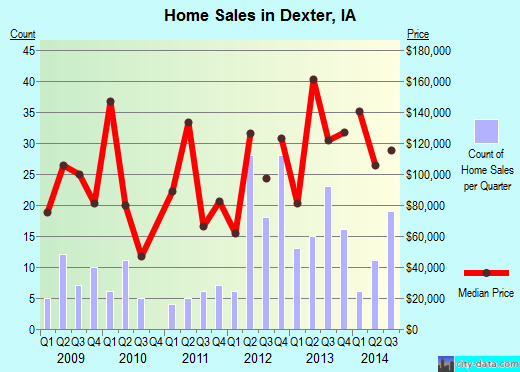 Dexter,IA real estate house value index trend