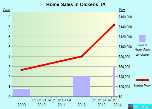 Dickens,IA real estate house value index trend