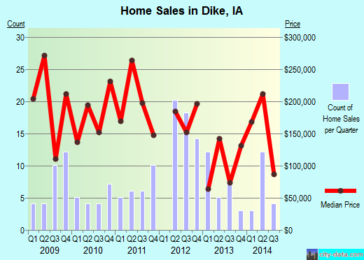 Dike,IA real estate house value index trend
