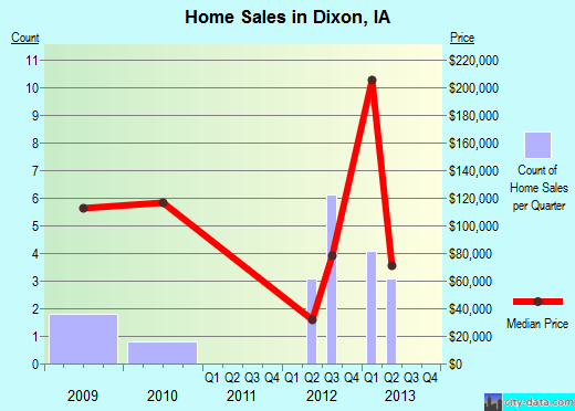 Dixon,IA real estate house value index trend