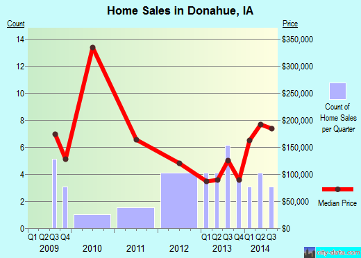 Donahue,IA real estate house value index trend