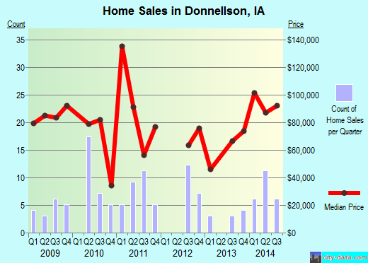 Donnellson,IA real estate house value index trend