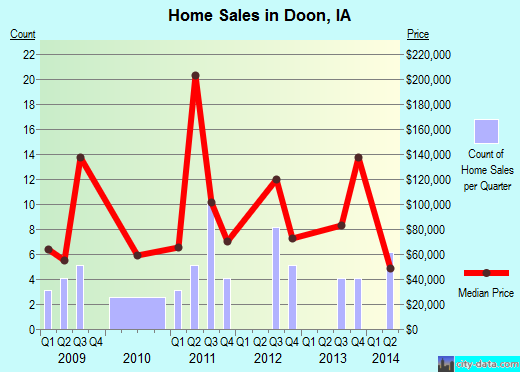 Doon,IA real estate house value index trend