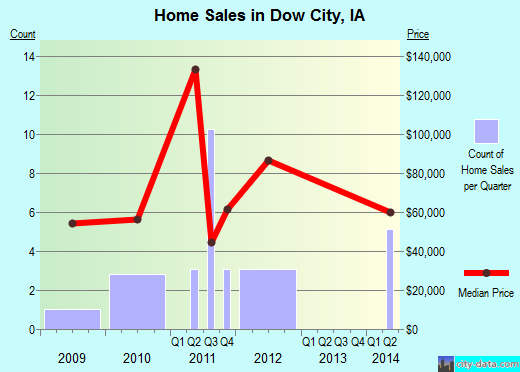 Dow City,IA real estate house value index trend