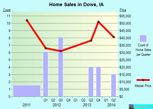 Dows,IA real estate house value index trend
